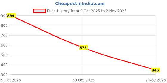 myntra.com Seekbuylove Men Typography Printed Bio Finish T-shirt seekbuylove Price History Graph from 9 Oct 2025 to 30 Oct 2025