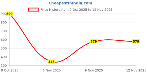 myntra.com Seekbuylove Men Typography Printed Bio Finish T-shirt seekbuylove Price History Graph from 9 Oct 2025 to 11 Nov 2025