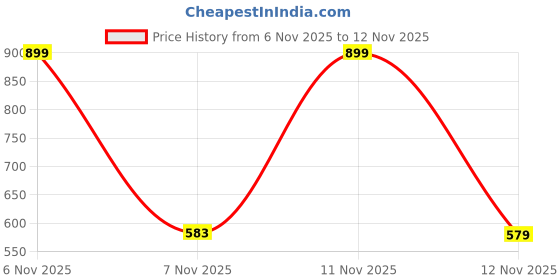 myntra.com Seekbuylove Men Typography Printed Bio Finish T-shirt seekbuylove Price History Graph from 6 Nov 2025 to 11 Nov 2025