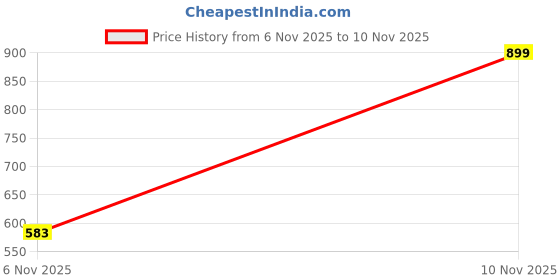 myntra.com Seekbuylove Men Typography Printed Bio Finish T-shirt seekbuylove Price History Graph from 6 Nov 2025 to 10 Nov 2025