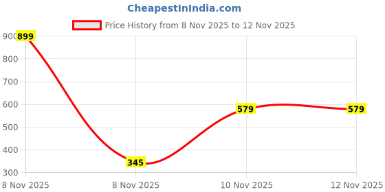 myntra.com Seekbuylove Typography Printed Round Neck Bio Finish Cotton T-shirt seekbuylove Price History Graph from 8 Nov 2025 to 12 Nov 2025