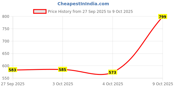 myntra.com Seekbuylove Typography Printed Round Neck Pure Cotton T-shirt seekbuylove Price History Graph from 27 Sep 2025 to 9 Oct 2025