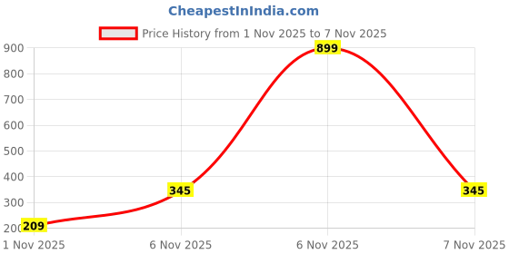 myntra.com Seekbuylove Typography Printed Round Neck Pure Cotton T-shirt seekbuylove Price History Graph from 30 Oct 2025 to 1 Nov 2025