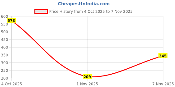 myntra.com Seekbuylove Typography Printed Short Sleeves Round Neck Pure Cotton T-shirt seekbuylove Price History Graph from 4 Oct 2025 to 7 Nov 2025