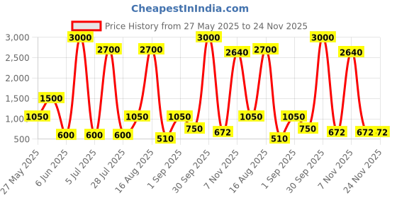 myntra.com Seenlee Aeroflex Men Backpack with Compression Straps seenlee Price History Graph from 27 May 2025 to 24 Nov 2025