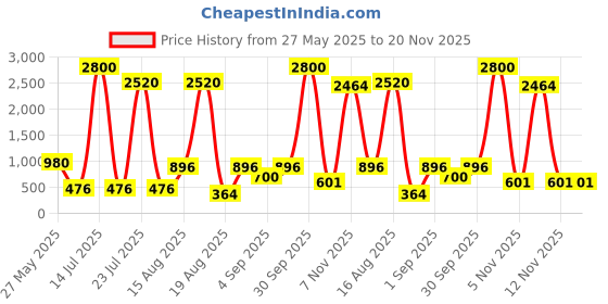 myntra.com Seenlee Daunting Men Backpack with Compression Straps seenlee Price History Graph from 27 May 2025 to 20 Nov 2025