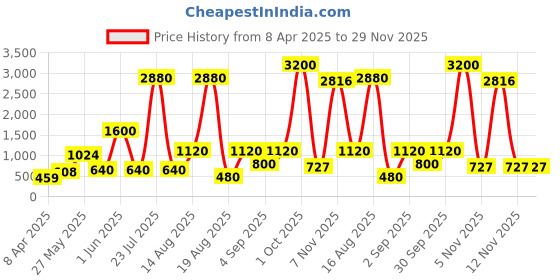 myntra.com Seenlee Men 24 to 30 Litres Backpack with Compression Straps seenlee Price History Graph from 8 Apr 2025 to 29 Nov 2025