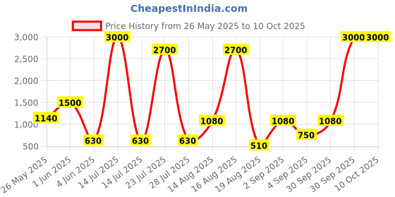 myntra.com Seenlee Men Aeroflex Backpack with Compression Straps seenlee Price History Graph from 26 May 2025 to 9 Oct 2025