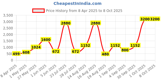 myntra.com Seenlee Men Backpack with Compression Straps seenlee Price History Graph from 8 Apr 2025 to 7 Oct 2025