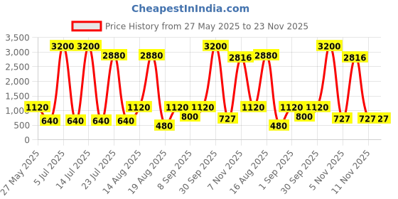 myntra.com Seenlee Men Backpack with Compression Straps seenlee Price History Graph from 27 May 2025 to 23 Nov 2025