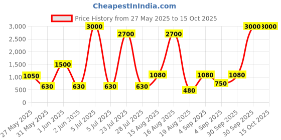 myntra.com Seenlee Men Backpack with Compression Straps seenlee Price History Graph from 27 May 2025 to 15 Oct 2025