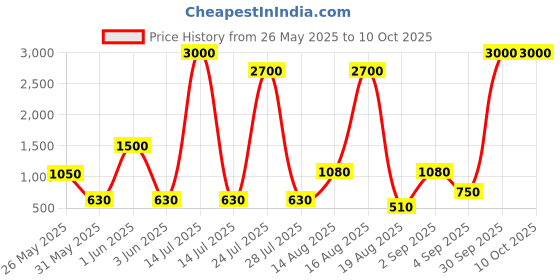 myntra.com Seenlee Men Backpack with Compression Straps seenlee Price History Graph from 26 May 2025 to 10 Oct 2025