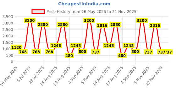 myntra.com Seenlee Men Backpack with Compression Straps seenlee Price History Graph from 26 May 2025 to 20 Nov 2025