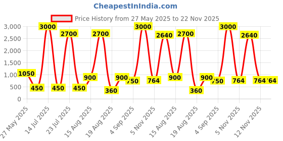 myntra.com Seenlee Men Backpack with Compression Straps seenlee Price History Graph from 27 May 2025 to 22 Nov 2025