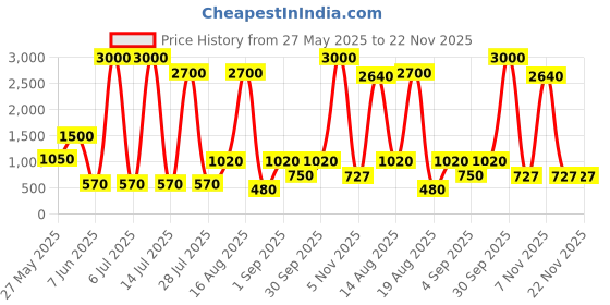 myntra.com Seenlee Men Backpack with Compression Straps seenlee Price History Graph from 27 May 2025 to 22 Nov 2025