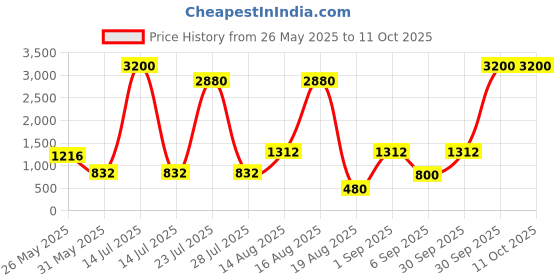 myntra.com Seenlee Men Backpack with Compression Straps seenlee Price History Graph from 26 May 2025 to 10 Oct 2025