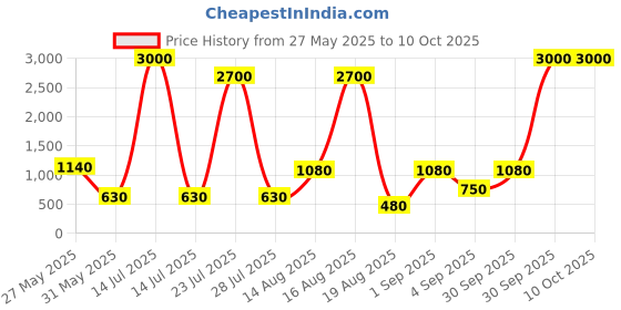 myntra.com Seenlee Men Backpack with Compression Straps seenlee Price History Graph from 27 May 2025 to 9 Oct 2025