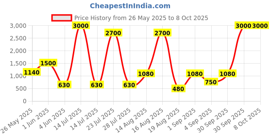 myntra.com Seenlee Men Backpack with Compression Straps seenlee Price History Graph from 26 May 2025 to 8 Oct 2025