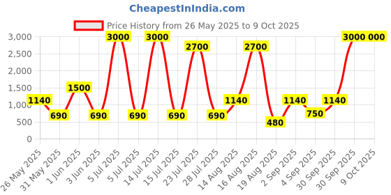myntra.com Seenlee Men Backpack with Compression Straps seenlee Price History Graph from 26 May 2025 to 8 Oct 2025