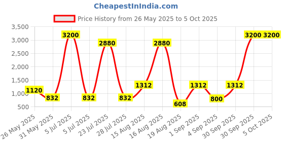 myntra.com Seenlee Men Backpack with Compression Straps seenlee Price History Graph from 26 May 2025 to 5 Oct 2025