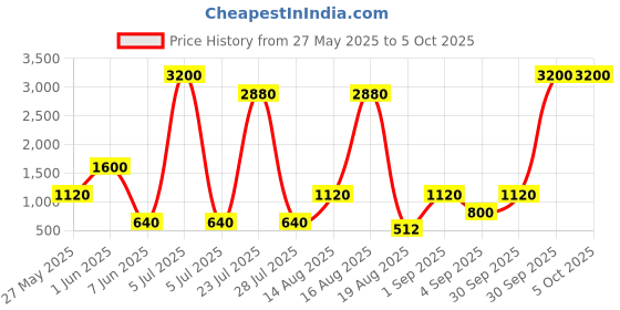 myntra.com Seenlee Men Backpack with Compression Straps seenlee Price History Graph from 27 May 2025 to 5 Oct 2025