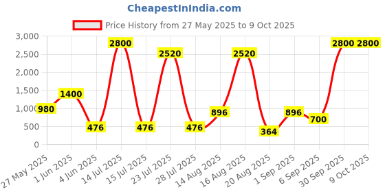 myntra.com Seenlee Men Backpack with Compression Straps seenlee Price History Graph from 27 May 2025 to 8 Oct 2025