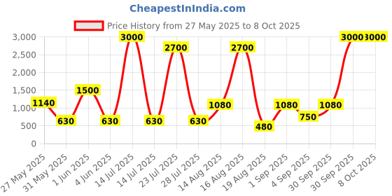 myntra.com Seenlee Men Backpack with Compression Straps seenlee Price History Graph from 27 May 2025 to 8 Oct 2025