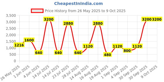 myntra.com Seenlee Men Backpack with Compression Straps seenlee Price History Graph from 26 May 2025 to 8 Oct 2025