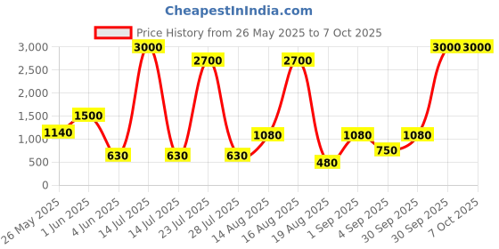 myntra.com Seenlee Men Backpack with Compression Straps seenlee Price History Graph from 26 May 2025 to 6 Oct 2025