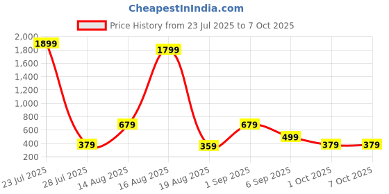 myntra.com Seenlee Men Backpack with Compression Straps seenlee Price History Graph from 23 Jul 2025 to 7 Oct 2025