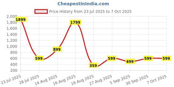 myntra.com Seenlee Men Backpack with Compression Straps seenlee Price History Graph from 23 Jul 2025 to 6 Oct 2025
