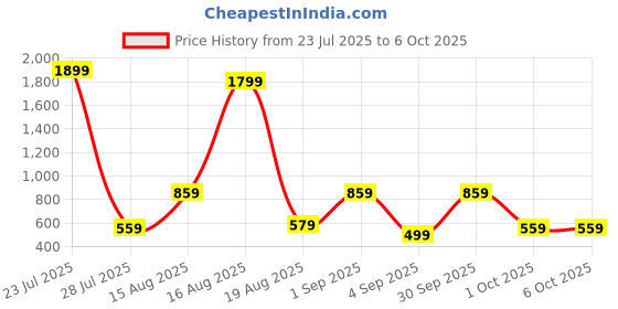 myntra.com Seenlee Men Backpack with Compression Straps seenlee Price History Graph from 23 Jul 2025 to 6 Oct 2025
