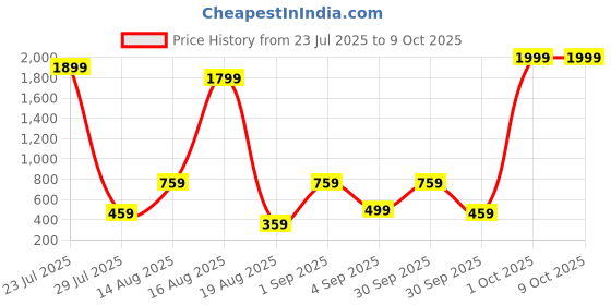 myntra.com Seenlee Men Backpack with Compression Straps seenlee Price History Graph from 23 Jul 2025 to 7 Oct 2025