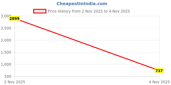 myntra.com Seenlee Men Backpack with Compression Straps seenlee Price History Graph from 2 Nov 2025 to 4 Nov 2025