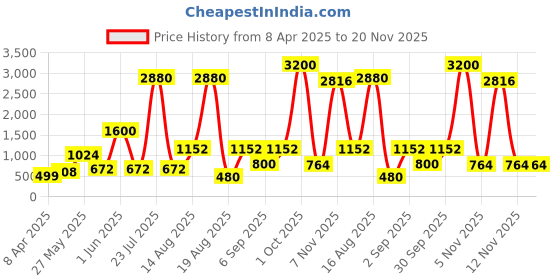 myntra.com Seenlee Men Brand Logo Backpack with Compression Straps seenlee Price History Graph from 8 Apr 2025 to 20 Nov 2025
