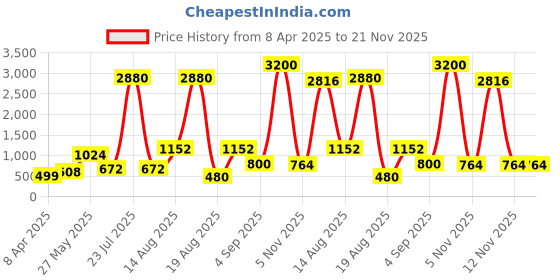 myntra.com Seenlee Men Brand Logo Backpack with Compression Straps seenlee Price History Graph from 8 Apr 2025 to 20 Nov 2025