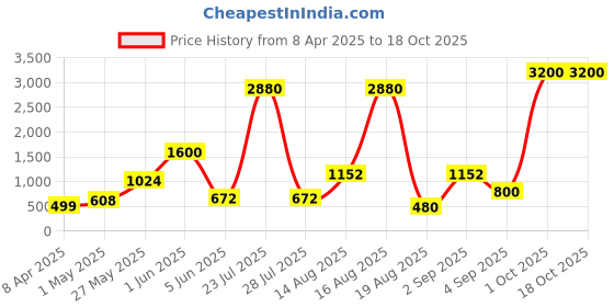 myntra.com Seenlee Men Brand Logo Backpack with Compression Straps seenlee Price History Graph from 8 Apr 2025 to 18 Oct 2025