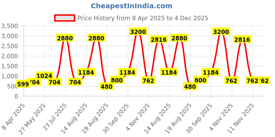myntra.com Seenlee Men Brand Logo Backpack with Compression Straps seenlee Price History Graph from 8 Apr 2025 to 3 Dec 2025