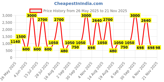 myntra.com Seenlee Men Colourblocked Backpack seenlee Price History Graph from 26 May 2025 to 20 Nov 2025