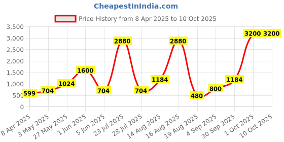 myntra.com Seenlee Men Colourblocked Backpack with Compression Straps seenlee Price History Graph from 8 Apr 2025 to 9 Oct 2025