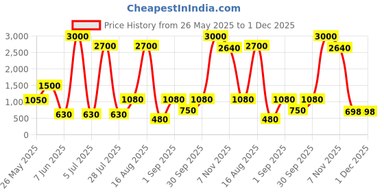 myntra.com Seenlee Men Colourblocked Backpack with Compression Straps seenlee Price History Graph from 26 May 2025 to 1 Dec 2025