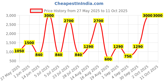 myntra.com Seenlee Men Compression Straps Backpack seenlee Price History Graph from 27 May 2025 to 9 Oct 2025