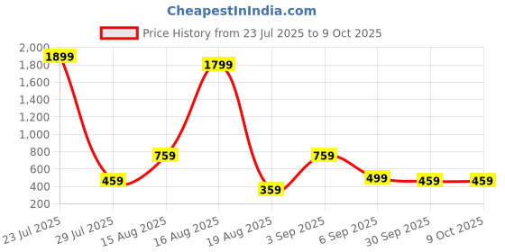 myntra.com Seenlee Men Embellished Backpack with Compression Straps seenlee Price History Graph from 23 Jul 2025 to 8 Oct 2025