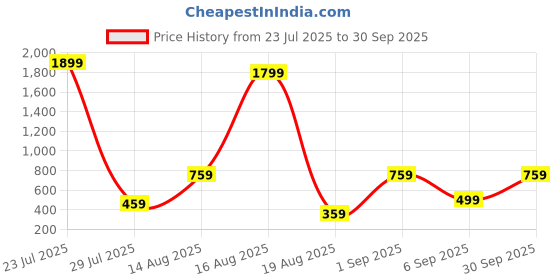 myntra.com Seenlee Men Ergonomic Backpack seenlee Price History Graph from 23 Jul 2025 to 30 Sep 2025