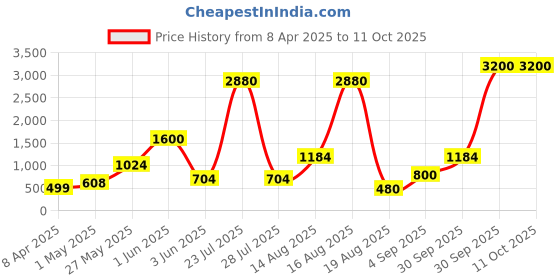 myntra.com Seenlee Men Ergonomic Backpack with Compression Straps seenlee Price History Graph from 8 Apr 2025 to 10 Oct 2025