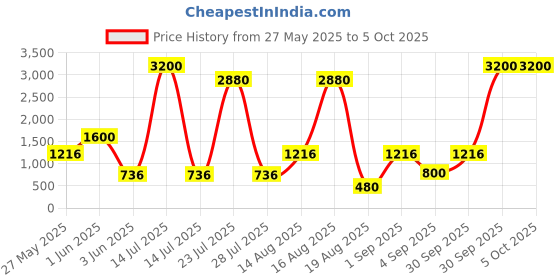 myntra.com Seenlee Men Fabric Backpack with Compression Straps seenlee Price History Graph from 27 May 2025 to 5 Oct 2025