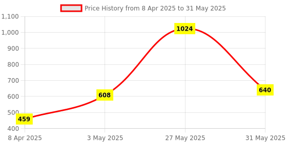 myntra.com Seenlee Men Geometric Backpack with Compression Straps seenlee Price History Graph from 8 Apr 2025 to 31 May 2025