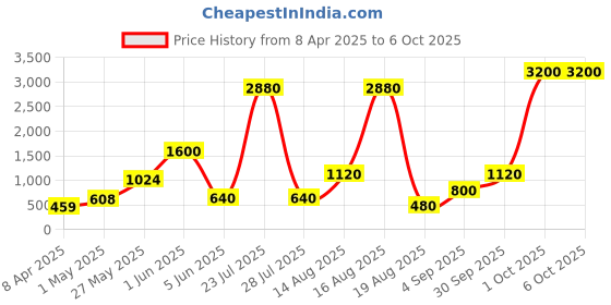 myntra.com Seenlee Men Geometric Backpack with Compression Straps seenlee Price History Graph from 8 Apr 2025 to 5 Oct 2025