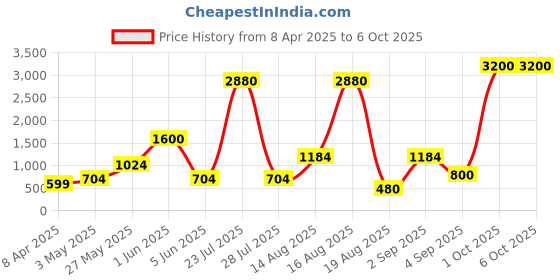 myntra.com Seenlee Men Geometric Backpack with Compression Straps seenlee Price History Graph from 8 Apr 2025 to 5 Oct 2025