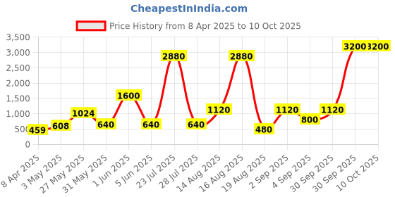 myntra.com Seenlee Men Geometric Backpack with Compression Straps seenlee Price History Graph from 8 Apr 2025 to 10 Oct 2025